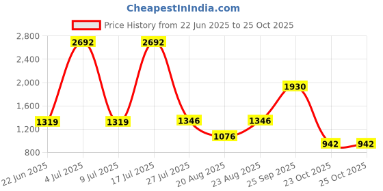 myntra.com Vervee Couture Embellished Beads and Stones Pure Georgette Saree vervee couture Price History Graph from 22 Jun 2025 to 24 Oct 2025