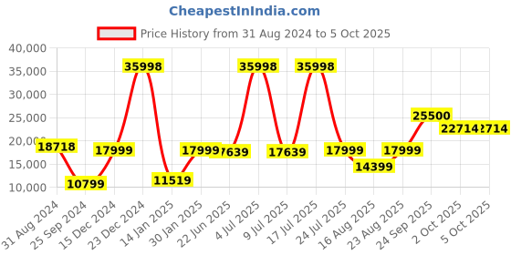 myntra.com Vervee Couture Embellished Ready to Wear Lehenga & Blouse With Dupatta vervee couture Price History Graph from 31 Aug 2024 to 4 Oct 2025