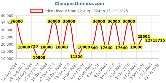 myntra.com Vervee Couture Embroidered Mirror Work Ready to Wear Lehenga & vervee couture Price History Graph from 22 Aug 2024 to 13 Oct 2025