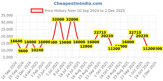myntra.com Vervee Couture Embroidered Sequinned Ready to Wear Lehenga & vervee couture Price History Graph from 10 Sep 2024 to 2 Dec 2025