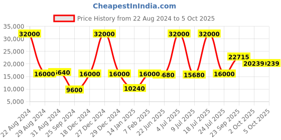 myntra.com Vervee Couture Embroidered Sequinned Ready to Wear Lehenga & Blouse With Dupatta vervee couture Price History Graph from 22 Aug 2024 to 4 Oct 2025
