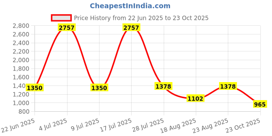 myntra.com Vervee Couture Ethnic Motifs Embellished Beads and Stones Pure Georgette Saree vervee couture Price History Graph from 22 Jun 2025 to 23 Oct 2025