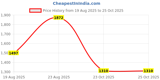 myntra.com Vervee Couture Ethnic Motifs Embroidered Pure Georgette Saree vervee couture Price History Graph from 19 Aug 2025 to 23 Oct 2025