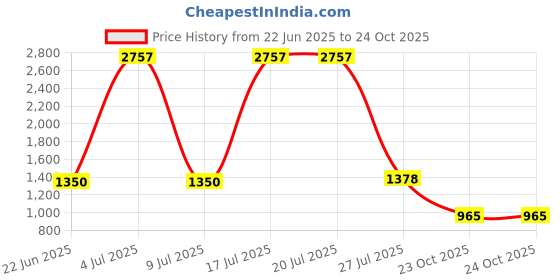 myntra.com Vervee Couture Ethnic Motifs Pure Georgette Saree vervee couture Price History Graph from 22 Jun 2025 to 23 Oct 2025