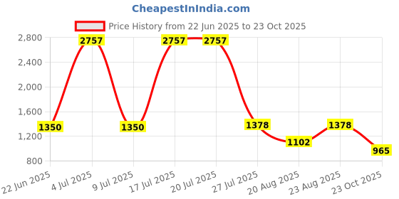 myntra.com Vervee Couture Solid Beads and Stones Pure Georgette Saree vervee couture Price History Graph from 22 Jun 2025 to 23 Oct 2025