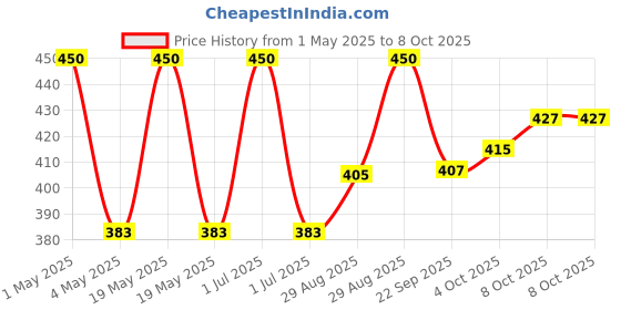 myntra.com VERYMISS 8 To 8 Matte Primer With Vitamin E - 15 ml verymiss Price History Graph from 1 May 2025 to 8 Oct 2025