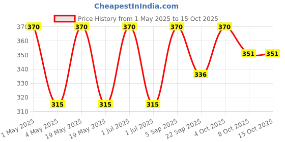 myntra.com VERYMISS 8 To 8 Minimize Pores Primer - 30 ml verymiss Price History Graph from 1 May 2025 to 14 Oct 2025