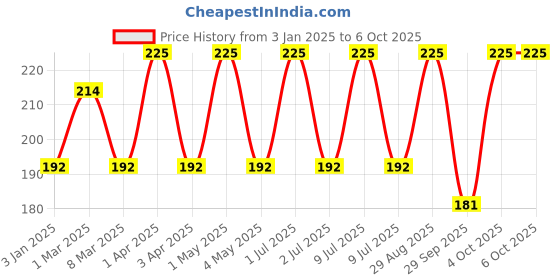 myntra.com VERYMISS 8 To 8 Non Transfer Lip Color - 1.6 ml - Caffe Latte 401 verymiss Price History Graph from 3 Jan 2025 to 4 Oct 2025