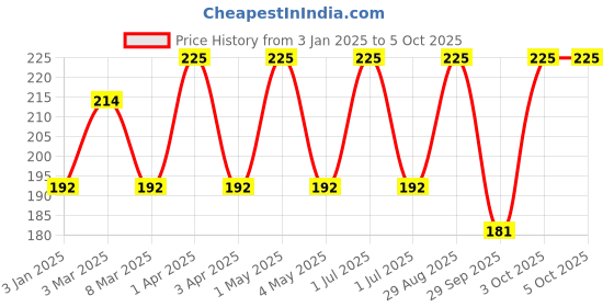 myntra.com VERYMISS 8 To 8 Non Transfer Lip Color - 1.6 ml - Candy Apple 416 verymiss Price History Graph from 3 Jan 2025 to 4 Oct 2025
