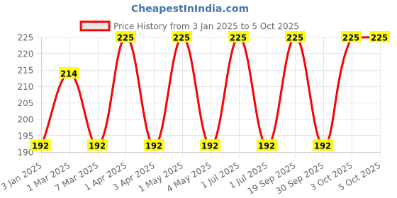 myntra.com VERYMISS 8 to 8 Non Transfer Lip Color - 1.6 ml - Cardinal Ruby 414 verymiss Price History Graph from 3 Jan 2025 to 5 Oct 2025