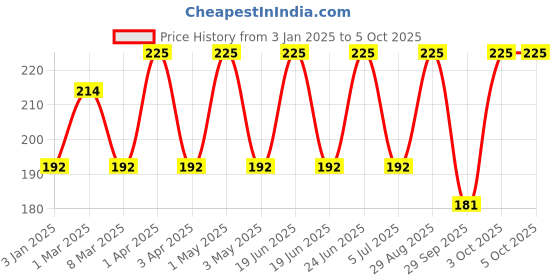 myntra.com VERYMISS 8 To 8 Non Transfer Lip Color - 1.6 ml - Deep Carmine 411 verymiss Price History Graph from 3 Jan 2025 to 4 Oct 2025