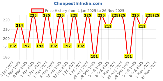 myntra.com VERYMISS 8 To 8 Non Transfer Lip Color - 1.6 ml - French Rose 412 verymiss Price History Graph from 4 Jan 2025 to 26 Nov 2025