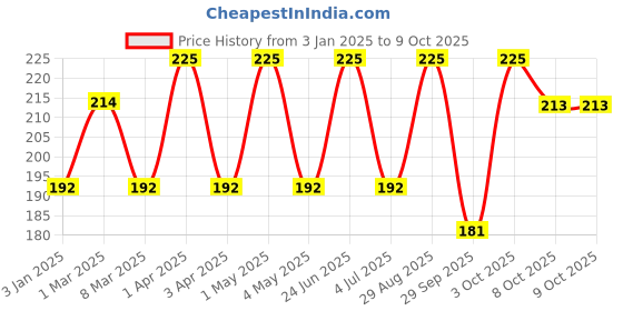 myntra.com VERYMISS 8 To 8 Non Transfer Lip Color - 1.6 ml - Persian Rose 417 verymiss Price History Graph from 3 Jan 2025 to 9 Oct 2025