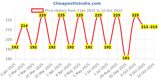 myntra.com VERYMISS 8 To 8 Non Transfer Lip Color - 1.6 ml - Transparent407 verymiss Price History Graph from 3 Jan 2025 to 9 Oct 2025