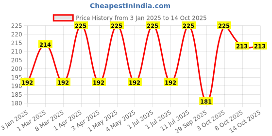 myntra.com VERYMISS 8 To 8 Non Transfer Lip Color - 1.6 ml - Vintage Wine 403 verymiss Price History Graph from 3 Jan 2025 to 14 Oct 2025