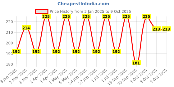 myntra.com VERYMISS 8 to 8 Non Transfer Lip Color - 1.6ml - 405 - Red Oxide verymiss Price History Graph from 3 Jan 2025 to 9 Oct 2025