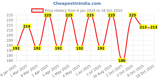 myntra.com VERYMISS 8 To 8 Non Transfer Lip Color - 6 ml - Almond - 413 verymiss Price History Graph from 6 Jan 2025 to 18 Oct 2025