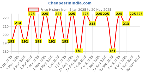 myntra.com VERYMISS 8 To 8 Non Transfer Lip Color With Vitamin E - 1.6 ml - Eggplant Purple 408 verymiss Price History Graph from 3 Jan 2025 to 20 Nov 2025