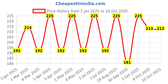 myntra.com VERYMISS 8 To 8 Non Transfer Lip Color With Vitamin E - 1.6 ml - Fire Brick 406 verymiss Price History Graph from 3 Jan 2025 to 9 Oct 2025