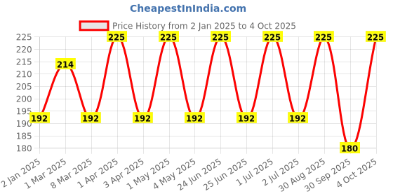myntra.com VERYMISS 8 To 8 Non Transfer Lip Color With Vitamin E - 1.6 ml - Garnet Maroon 418 verymiss Price History Graph from 2 Jan 2025 to 4 Oct 2025