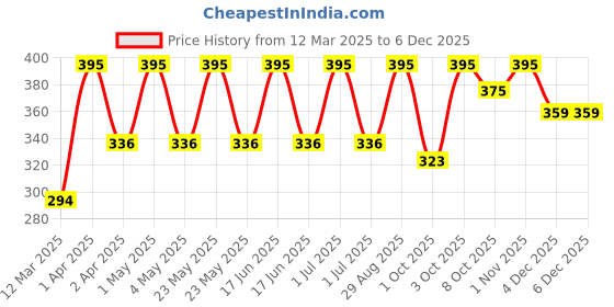 myntra.com Verymiss 8 To 8 Weightless Super Stay Foundation - 30 ml - Beige 114 verymiss Price History Graph from 12 Mar 2025 to 4 Dec 2025