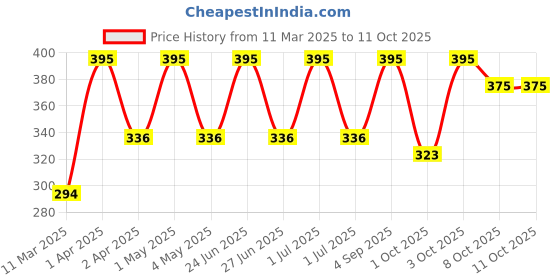 myntra.com Verymiss 8 To 8 Weightless Super Stay Foundation - 30 ml - Shell 113 verymiss Price History Graph from 11 Mar 2025 to 10 Oct 2025