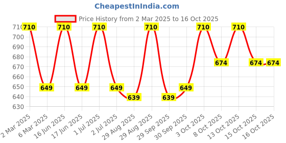 myntra.com Verymiss Best Selling Makeup Combo 1 - Foundation + Compact + Primer verymiss Price History Graph from 2 Mar 2025 to 15 Oct 2025
