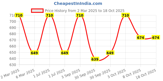myntra.com Verymiss Best Selling Makeup Combo 3 - Foundation + Compact + Primer verymiss Price History Graph from 2 Mar 2025 to 18 Oct 2025