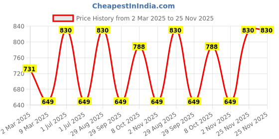 myntra.com Verymiss Best Selling Makeup Combo 4 - Foundation + Compact + Primer verymiss Price History Graph from 2 Mar 2025 to 25 Nov 2025