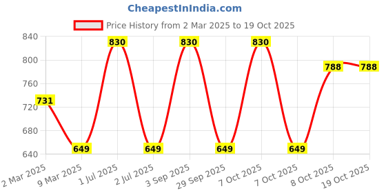 myntra.com Verymiss Best Selling Makeup Combo 5 - Foundation + Compact + Primer verymiss Price History Graph from 2 Mar 2025 to 18 Oct 2025
