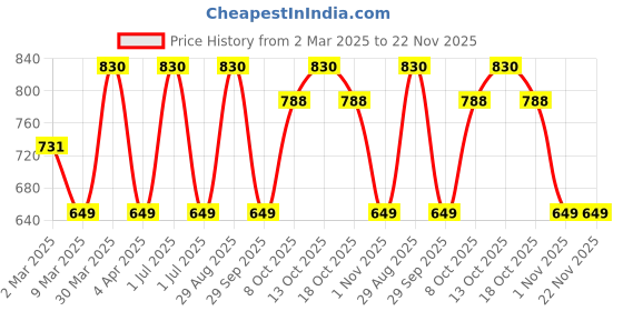 myntra.com Verymiss Best Selling Makeup Combo 6 - Foundation + Compact + Primer verymiss Price History Graph from 2 Mar 2025 to 22 Nov 2025