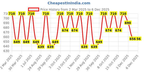 myntra.com Verymiss Best Selling Makeup Combo - Foundation + Compact + Primer verymiss Price History Graph from 2 Mar 2025 to 5 Dec 2025