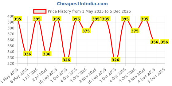 myntra.com VERYMISS Bronzer Brush -M- VMMB02 verymiss Price History Graph from 1 May 2025 to 5 Dec 2025