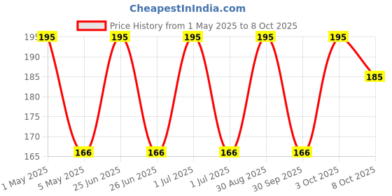 myntra.com VERYMISS Double Ended Brush - Angular & Mascara - Black & White - VMMB09 verymiss Price History Graph from 1 May 2025 to 7 Oct 2025