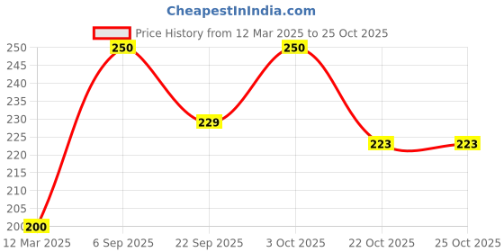 myntra.com VERYMISS HD Professional Compact Powder- 9 g-Natural 112 verymiss Price History Graph from 12 Mar 2025 to 24 Oct 2025