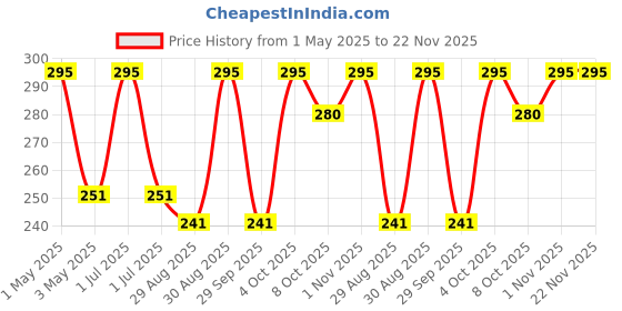 myntra.com VERYMISS Intense Curling Mascara - 9 ml verymiss Price History Graph from 1 May 2025 to 22 Nov 2025