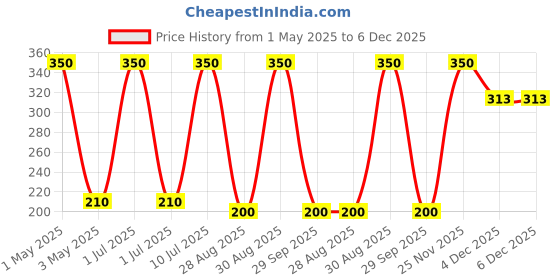 myntra.com Verymiss Intense Volume Mascara - 9 ml verymiss Price History Graph from 1 May 2025 to 5 Dec 2025