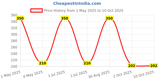 myntra.com VERYMISS Long Lasting Liquid Concealer With Vitamin E - 4 ml - Caramel - 04 verymiss Price History Graph from 1 May 2025 to 9 Oct 2025