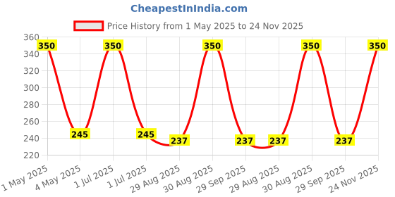 myntra.com VERYMISS Long Lasting Liquid Concealer With Vitamin E - 4 ml - Caramel - 04 verymiss Price History Graph from 1 May 2025 to 24 Nov 2025