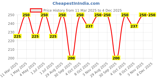 myntra.com Verymiss Natural Glow Daily Wear Foundation - 30 ml - Beige 03 verymiss Price History Graph from 11 Mar 2025 to 3 Dec 2025