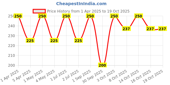 myntra.com Verymiss Natural Glow Daily Wear Foundation - 30 ml - Ivory 01 verymiss Price History Graph from 1 Apr 2025 to 17 Oct 2025