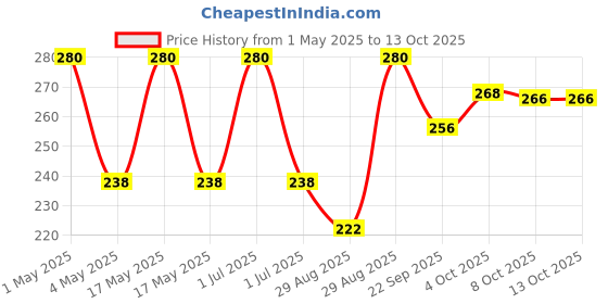 myntra.com VERYMISS Pre Make-Up Oil Free Matte Primer With Vitamin E - 20 ml verymiss Price History Graph from 1 May 2025 to 12 Oct 2025