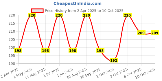 myntra.com VERYMISS Set Of 2 8 To 8 Premium Long Lasting Nail Polish - 6 ml Each - Shade 223-266 verymiss Price History Graph from 2 Apr 2025 to 10 Oct 2025
