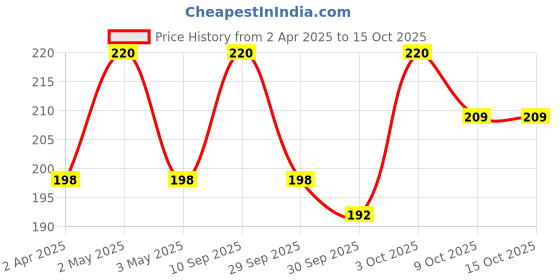 myntra.com VERYMISS Set Of 2 8 To 8 Premium Long Lasting Nail Polish - 6 ml Each - Shade 250-252 verymiss Price History Graph from 2 Apr 2025 to 15 Oct 2025