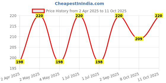myntra.com VERYMISS Set Of 2 8 To 8 Premium Long Lasting Nail Polish - 6 ml Each - Shade 257-259 verymiss Price History Graph from 2 Apr 2025 to 11 Oct 2025