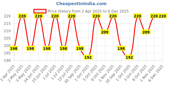 myntra.com VERYMISS Set Of 2 8 To 8 Premium Long Lasting Nail Polish - Shade 221-222 verymiss Price History Graph from 2 Apr 2025 to 5 Dec 2025