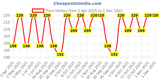 myntra.com VERYMISS Set Of 2 8 To 8 Premium Long Lasting Nail Polish - Shade 254 - 257 verymiss Price History Graph from 2 Apr 2025 to 30 Nov 2025