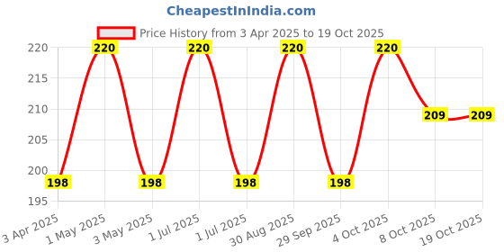 myntra.com VERYMISS Set Of 2 8o8 Premium Long Lasting Nail Polish - 6 ml Each - Shade 265-266 verymiss Price History Graph from 3 Apr 2025 to 18 Oct 2025