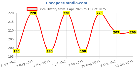 myntra.com VERYMISS Set Of 2 8To8 Premium Long Lasting Nail Polish - 6 ml Each - Shade 209-266 verymiss Price History Graph from 3 Apr 2025 to 13 Oct 2025