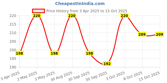myntra.com VERYMISS Set Of 2 8To8 Premium Long Lasting Nail Polish - 6 ml Each - Shade 210-261 verymiss Price History Graph from 3 Apr 2025 to 15 Oct 2025